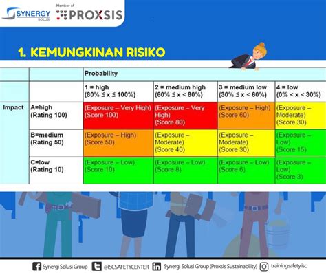 Pentingnya Manajemen Risiko K3 Dalam Pekerjaan Synergy Solusi Group