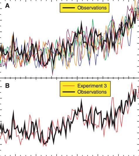 A Time Series Of Global Mean Surface Temperature From The Download Scientific Diagram