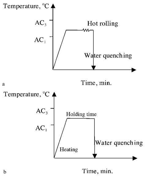 Schematic Diagram Showing Thermomechanical Treatment A And