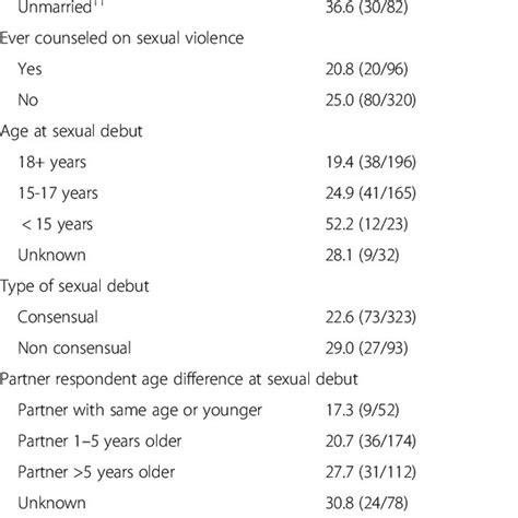 Prevalence Of Sexual Coercion In Past Twelve Months Among Young