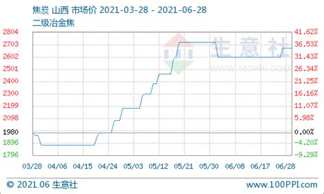 生意社：6月28日焦炭市场首轮提涨逐步落地价格