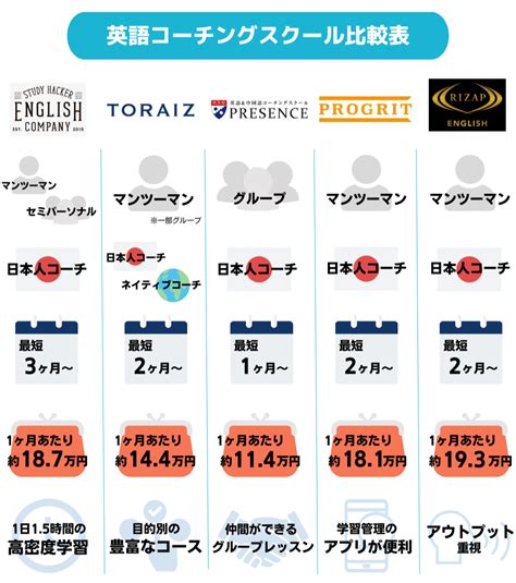 人気の英語コーチングスクール5社を徹底比較！受講料金や特徴の一覧表も 英会話教室 おすすめ英会話・英語学習の比較・ランキング