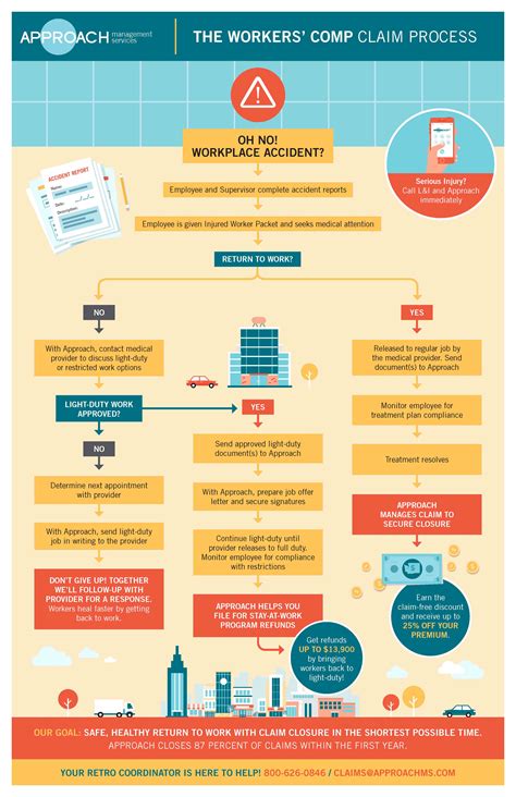 How The Workers Comp Claim Process Works Approach Management Services