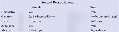 Second Person Personal Pronouns Diagram Quizlet