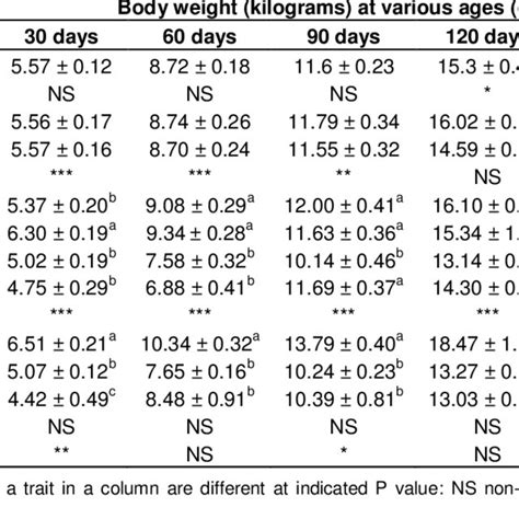 Least Squares Means ±se Analysis Of Variance For Body Weights