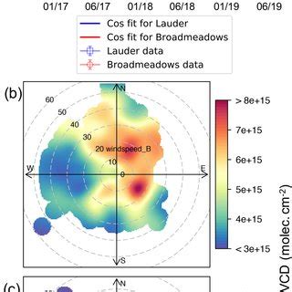 A Time Series Comparison Of Monthly Averaged FTIR And MAX DOAS