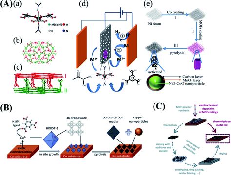 Electrochemical Deposition Of Metalorganic Framework Films And Their