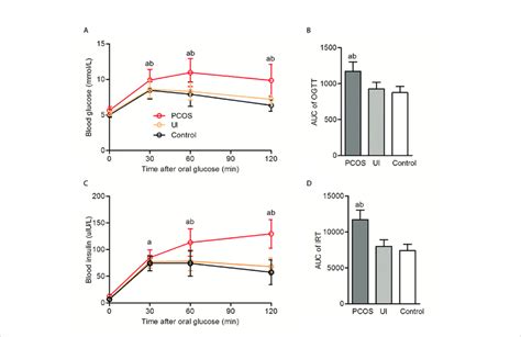 Oral Glucose Tolerance Test Ogtt And Insulin Release Test Irt In