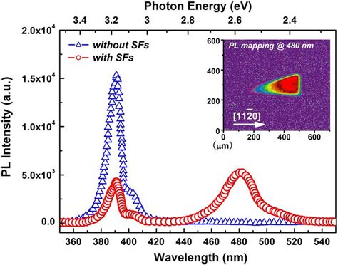 Color Online Pl Spectra Of 4h Sic With And Without The Sfs Inset Shows Download Scientific