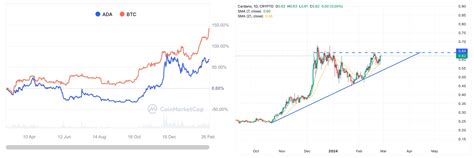 Cardano Verwachting 2025 2026 2030