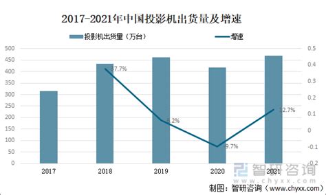 2021年中国投影仪出货量、保有量、普及率及主要企业供需情况分析 图 智研咨询