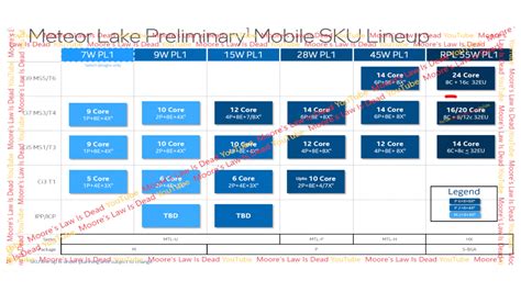 Intel Meteor Lake 與 Raptor Lake 將分別為下世代筆電提供最高 14 核和 24 核配置