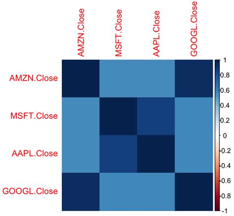 Correlation Matrix in R (With Code Examples)