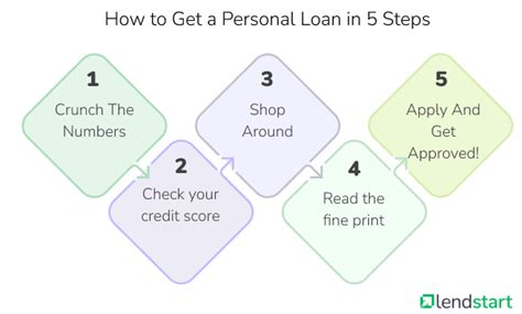 Personal Loans Guide For Beginners 2022 Lendstart