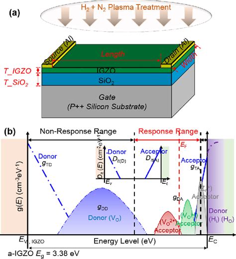 Figure From Understanding Hydrogen And Nitrogen Doping On Active