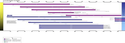 Creation To The Flood The Biblical Timeline