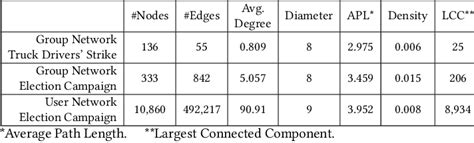 Network metrics for WhatsApp graphs. | Download Table