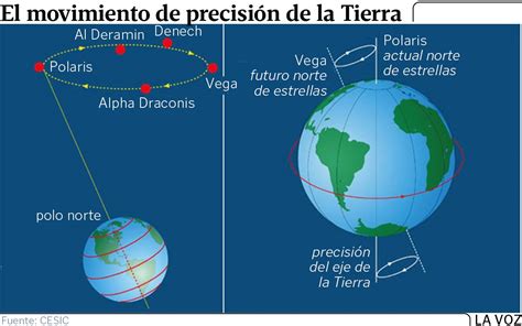 ¿por Qué Nunca Se Mueve La Estrella Polar