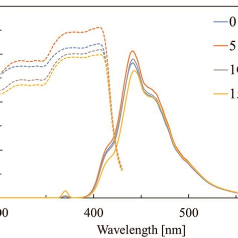 Pl Excitation Spectra Dashed At λem 442 Nm And Emission Spectra Download Scientific Diagram