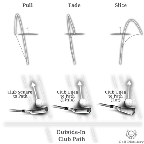 Modify your Swing (Club) Path to Shape your Golf Shots - Golf Distillery