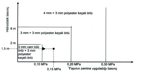 Polimer Bitümlü Membranlarla Temel ve Teras Su Yal t m Uygulamalar