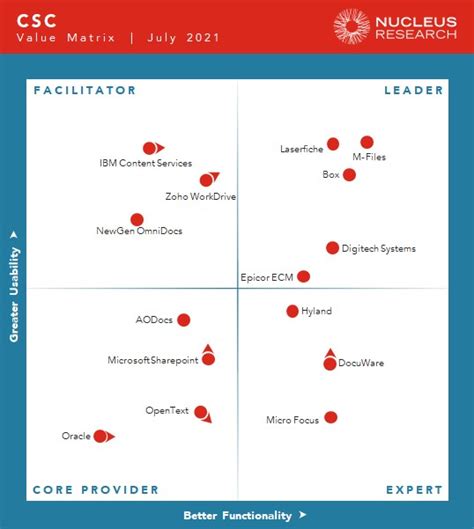 The Value Matrix Nucleus Research