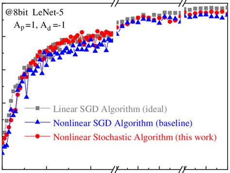 Comparison Of The Training Accuracy Of Lenet Network On Mixed