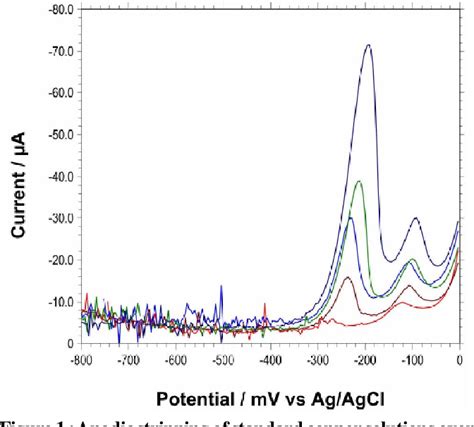 Figure From Sensitive Voltammetric Determination Of Copper In Three