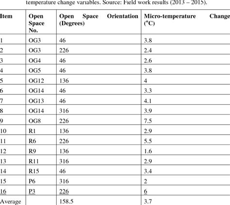 Tabulated data showing cross-sectional data of open space orientation ...