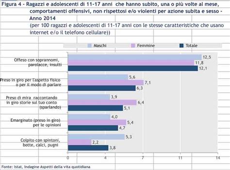 Le Forme Di Violenza Su Bambini E Adolescenti I Dati Istat FOTO