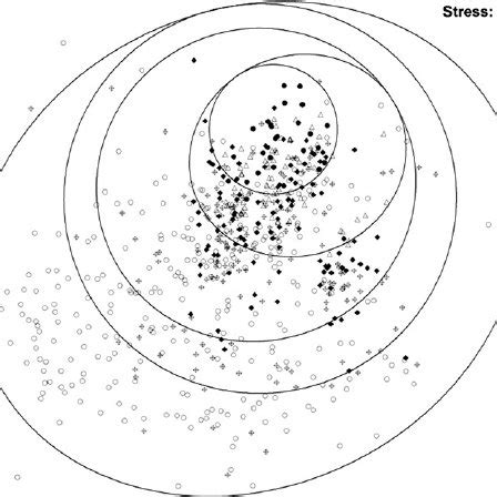 Two Dimensional Mds Ordination Plot Of Similarities Between Species