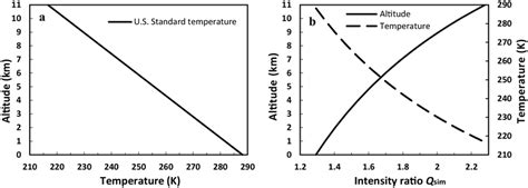 a Tropospheric temperature profile of the U.S. Standard Atmosphere ...