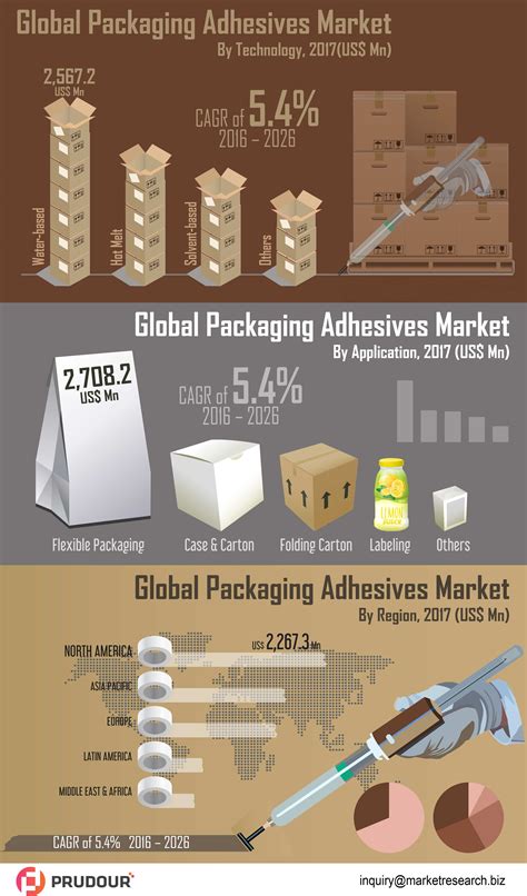 Infographics Global Packaging Adhesives Market Is Estimated To Be US