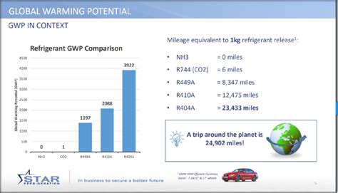 Long Term Refrigerants Ammonia Vs CO2 Find Your Optimal Refrigerant