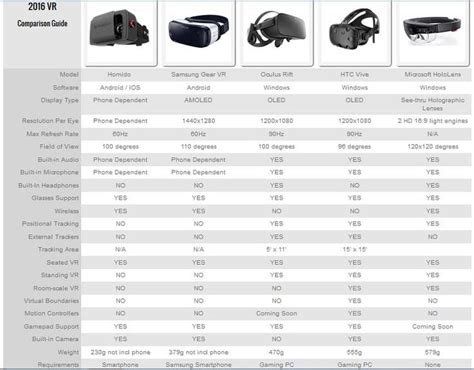 Get Our Easy Reference Virtual Reality Comparison Guide For When You Plan On Adding Vr Or Ar