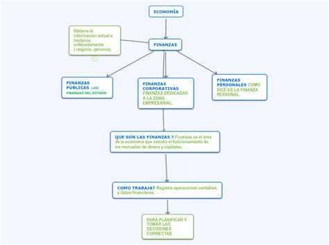 ADMINISTRACION FINANCIERA Mind Map