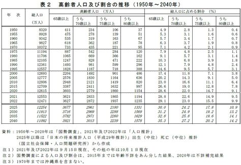 統計局ホームページ 令和4年 統計トピックスno 132 統計からみた我が国の高齢者－「敬老の日」にちなんで－ 1．高齢者の人口