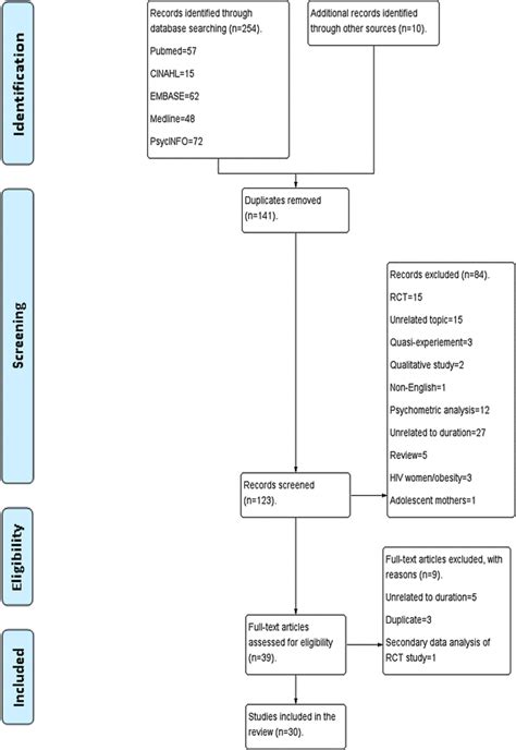 Flow Diagram Rct Randomized Controlled Trial Hiv Human Download