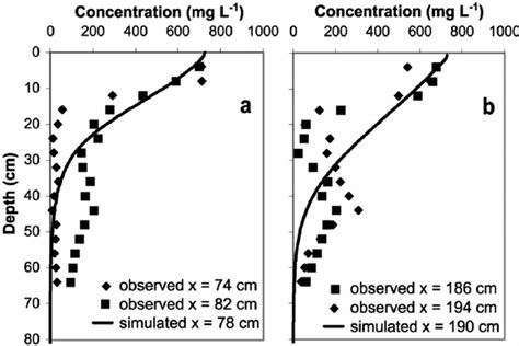 Measured Symbols And Simulated Lines Bromide Concentration Profiles