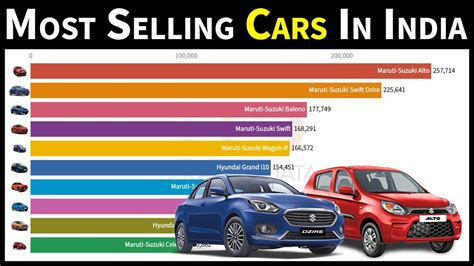 Most Selling Cars In India Top 10 Most Selling Cars In India 2010 2020 Era Of Data Youtube