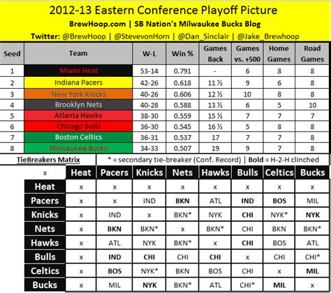 2013 NBA Playoff Picture: Standings, Schedule and More for the East ...