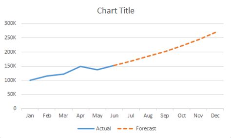 Line Chart Line Chart Actual With Forecast Exceljet