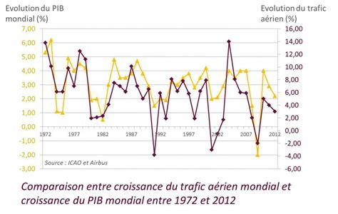 Face à La Croissance Du Trafic Aérien Les Grands Projets D