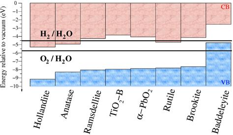 Calculated Valence Band Vb And Conduction Band Cb Positions Download Scientific Diagram