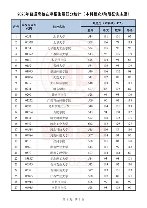 天津2023本科批a阶段、艺体类本科批征集志愿录取结果可查 —中国教育在线