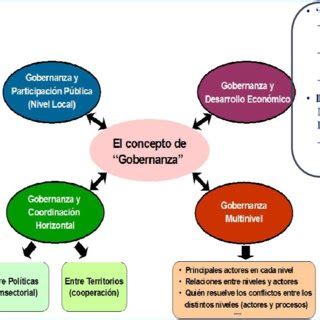 Pdf Desarrollo Territorial Y Gobernanza Refinando Significados Desde