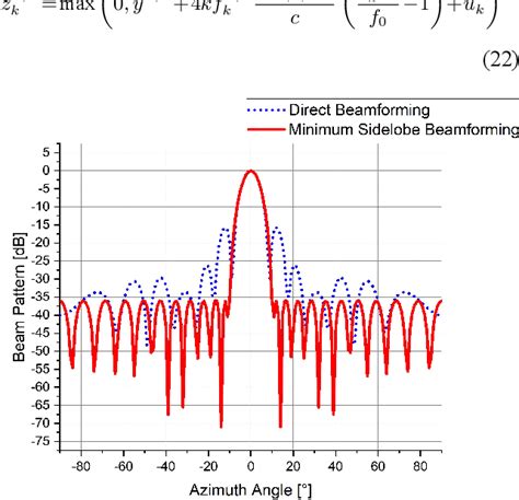 Figure From Optimizing Detection In Mimo Ofdm Radar Methods For