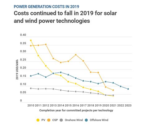 Global Weighted Average Levelised Cost Of Electricity Of Utility Scale Solar Pv Fell 82 Between