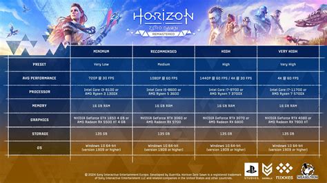 Horizon Zero Dawn Remastered Sistem Gereksinimleri A Kland Donan Mhaber