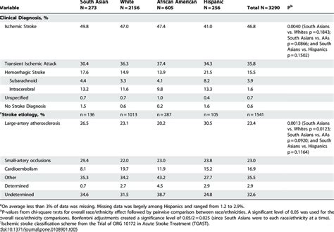 incidence  stroke types   ischemic stroke  types